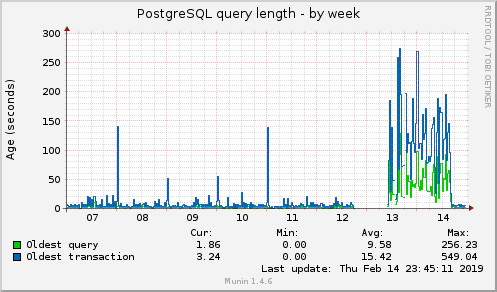 PostgreSQL query length