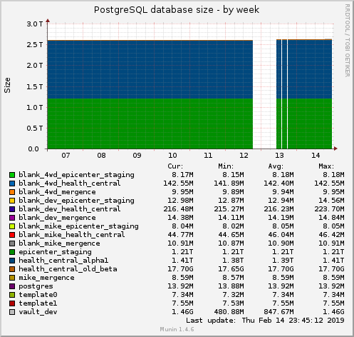 PostgreSQL database size