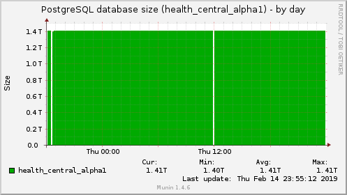 PostgreSQL database size (health_central_alpha1)