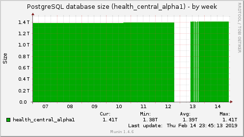 PostgreSQL database size (health_central_alpha1)