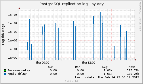 PostgreSQL replication lag