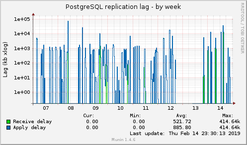 PostgreSQL replication lag