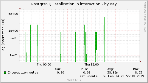 PostgreSQL replication in interaction