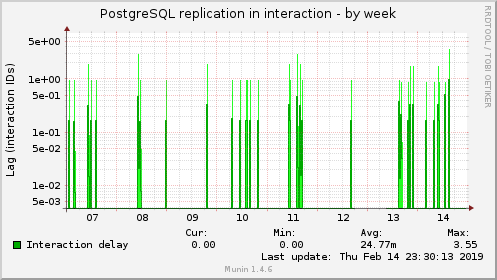 PostgreSQL replication in interaction