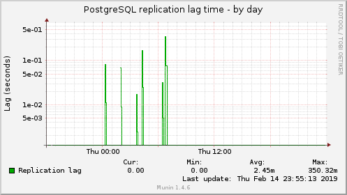 PostgreSQL replication lag time