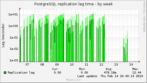 PostgreSQL replication lag time