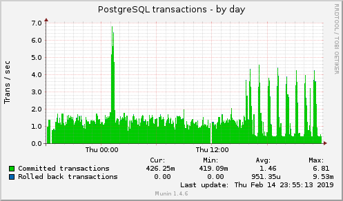 daily graph