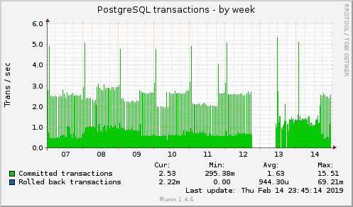 weekly graph