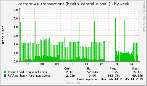 weekly graph