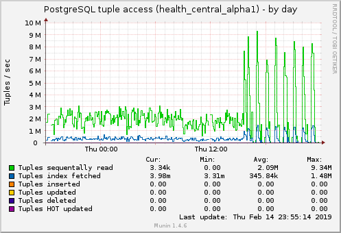 daily graph