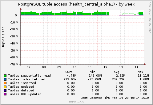 PostgreSQL tuple access (health_central_alpha1)