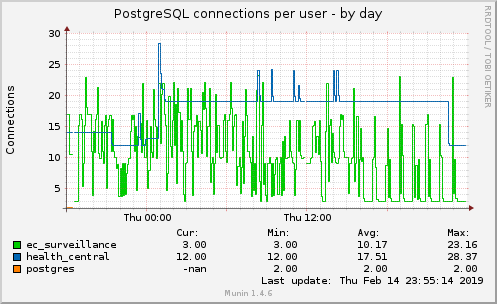 PostgreSQL connections per user