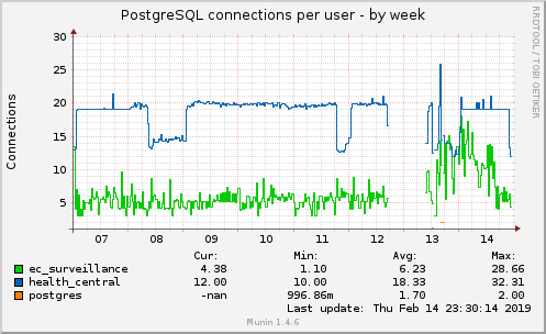 PostgreSQL connections per user