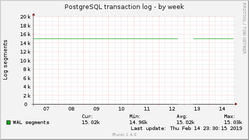 PostgreSQL transaction log