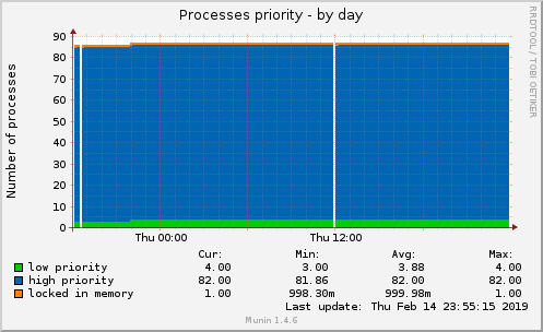 Processes priority