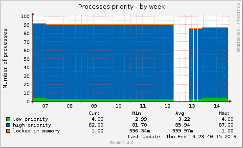 Processes priority