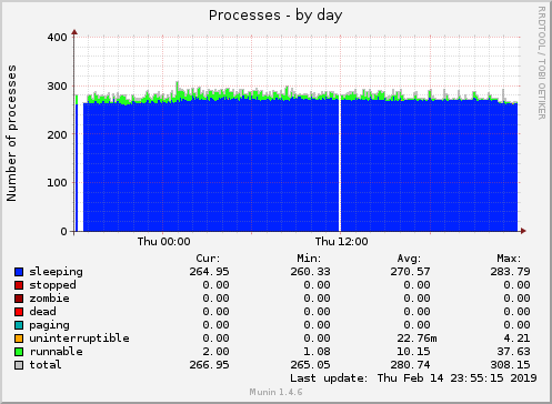 daily graph