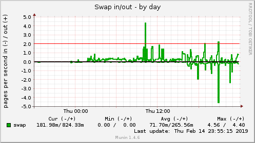 Swap in/out