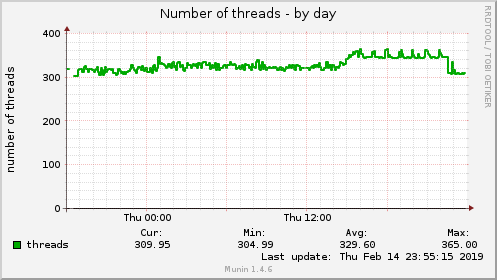 Number of threads