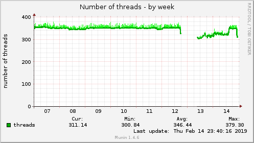 Number of threads