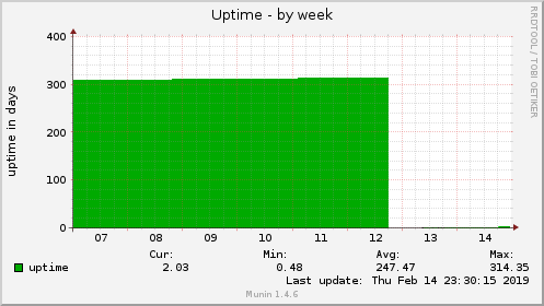 weekly graph