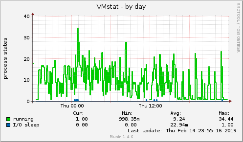 VMstat