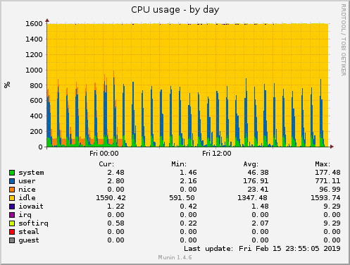 CPU usage