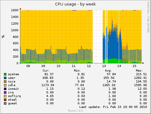 CPU usage