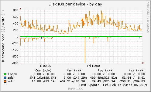 Disk IOs per device