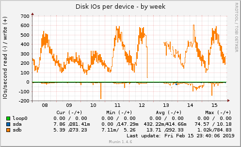 Disk IOs per device