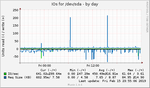 IOs for /dev/sda