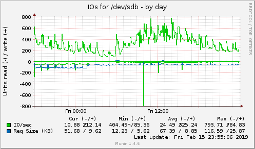 IOs for /dev/sdb