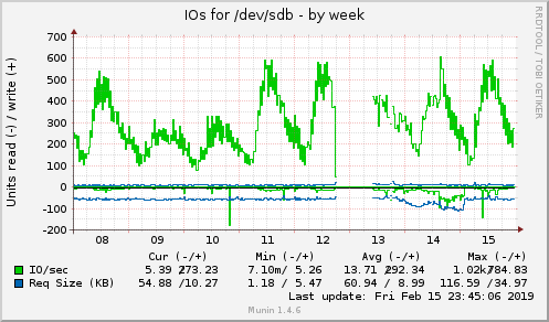 IOs for /dev/sdb