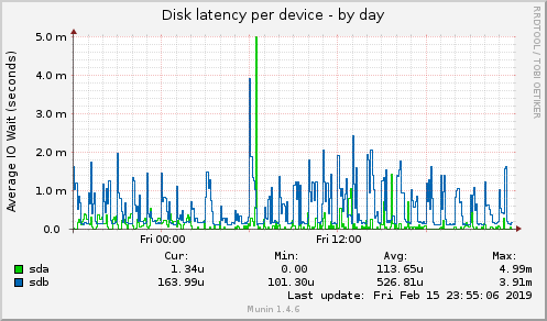 Disk latency per device