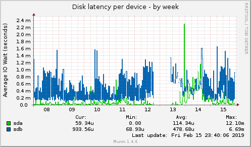 Disk latency per device