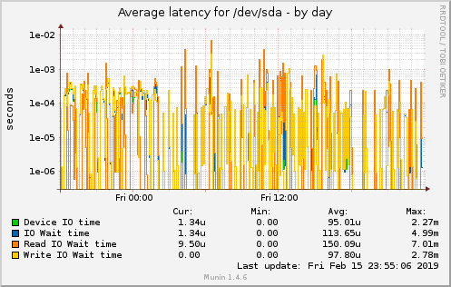 Average latency for /dev/sda