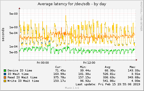 Average latency for /dev/sdb