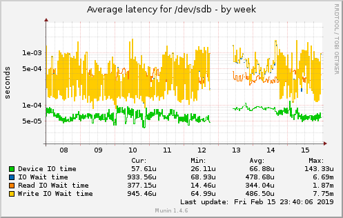 Average latency for /dev/sdb