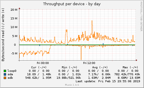 Throughput per device