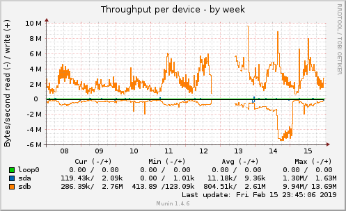 Throughput per device