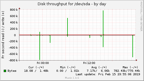 Disk throughput for /dev/sda