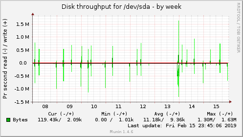 Disk throughput for /dev/sda