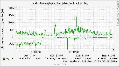 Disk throughput for /dev/sdb