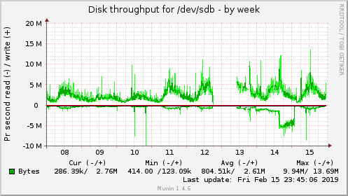 Disk throughput for /dev/sdb