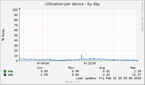 Utilization per device