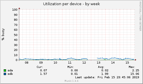 Utilization per device