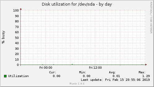 Disk utilization for /dev/sda