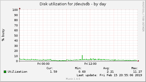 Disk utilization for /dev/sdb