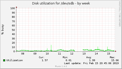 Disk utilization for /dev/sdb