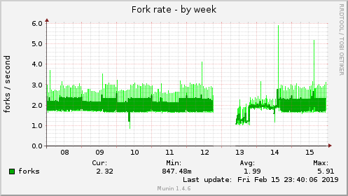 Fork rate